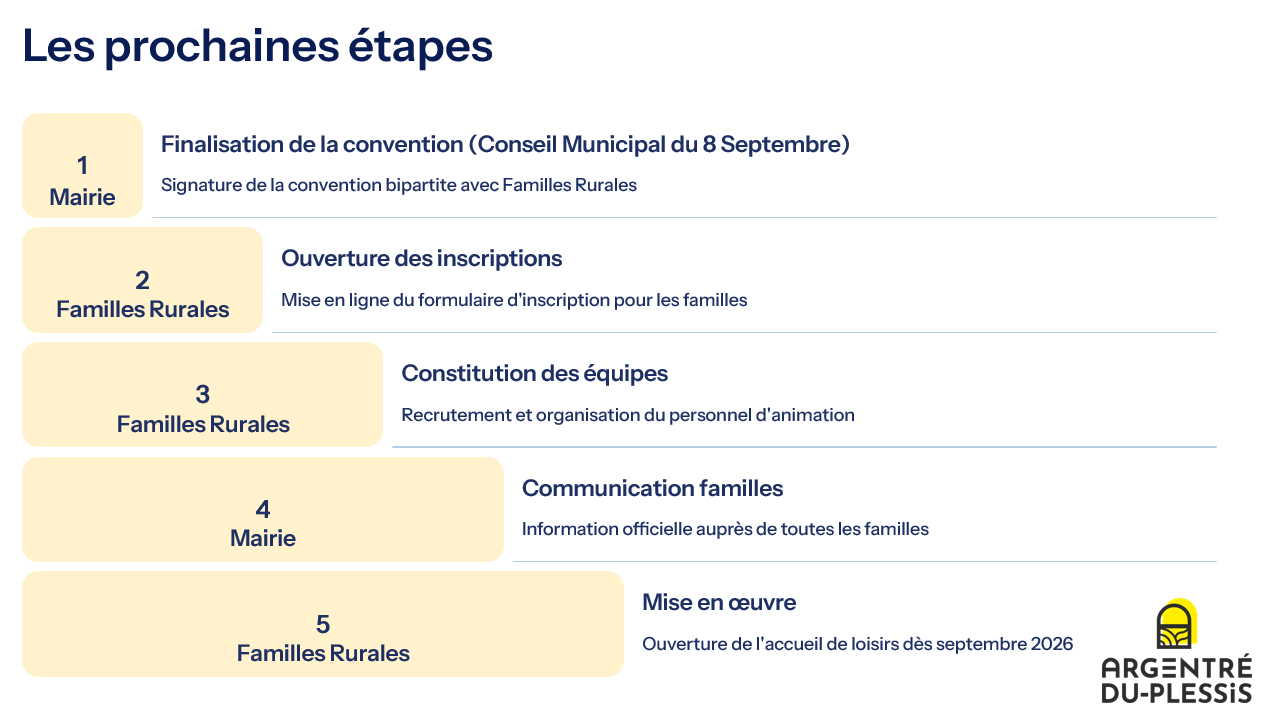 Ce schéma reprend les prochaines étapes : 1. Finalisation de la convention 2. Ouverture des inscriptions 3. Constitution des équipes 4. Communication aux familles 5. Mise en œuvre et ouverture de l'accueil de loisirs